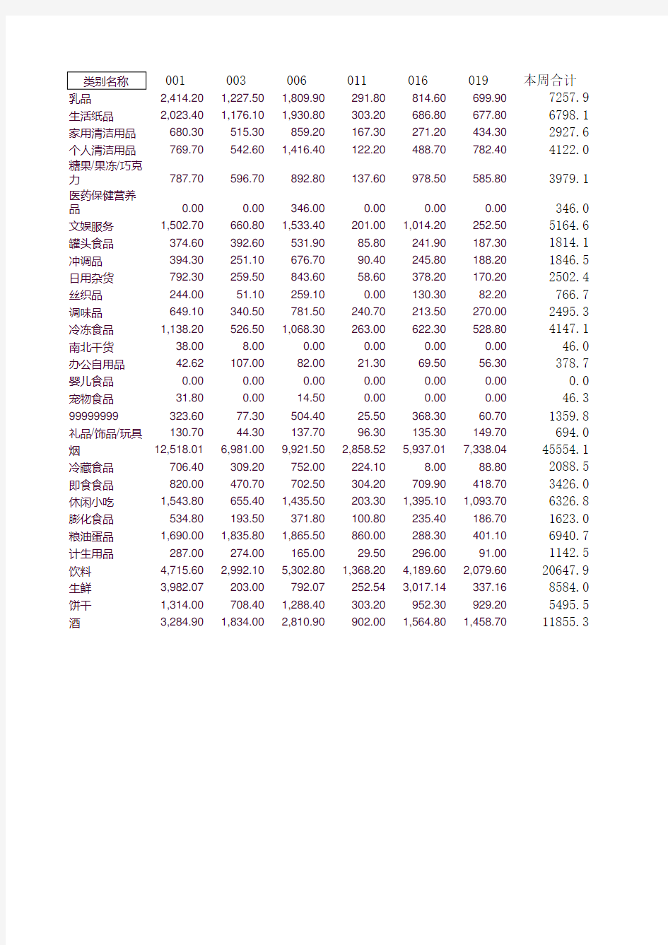 周营运分析报表