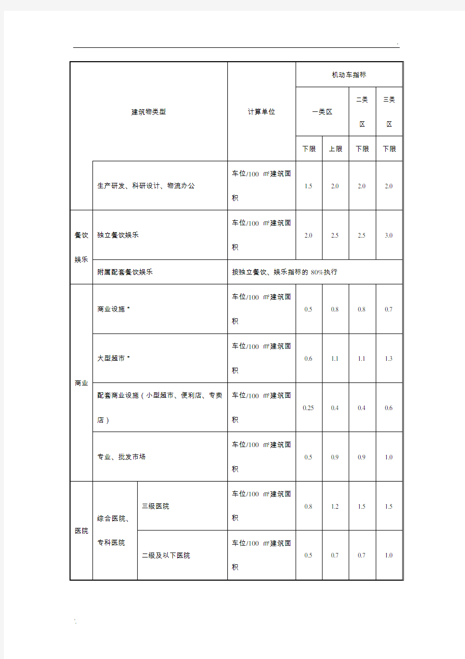 机动车标准车位配建指标