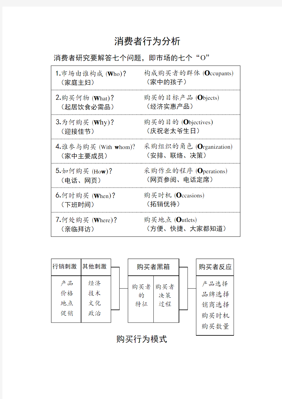 消费行为特征研究doc资料