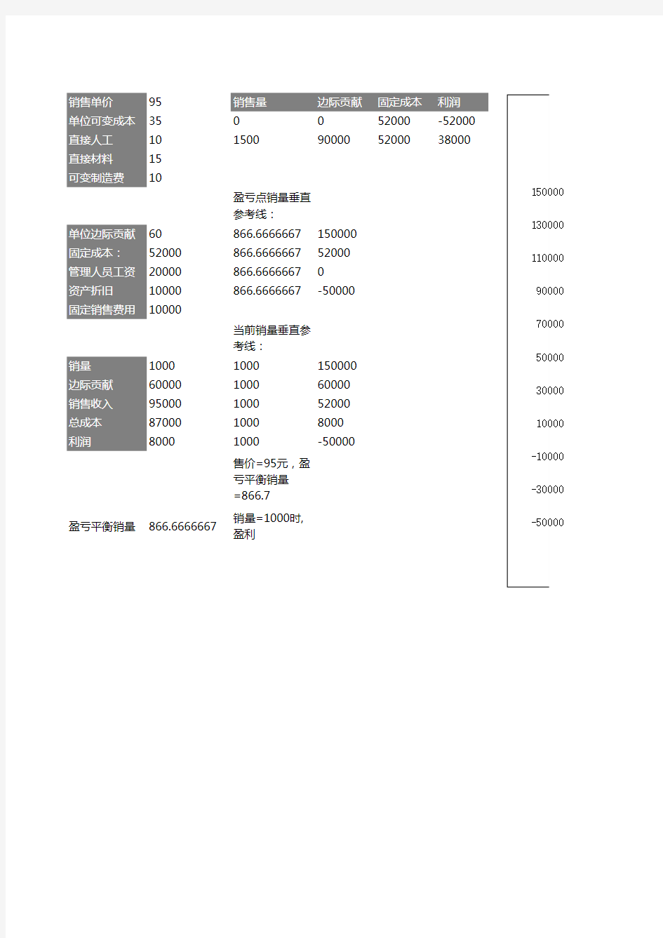 动态盈亏平衡分析图