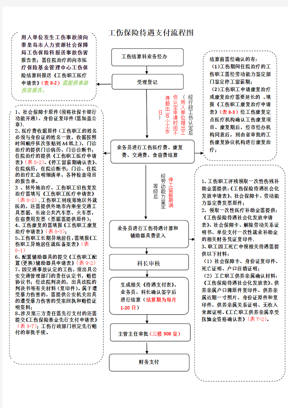 工伤保险待遇支付流程图