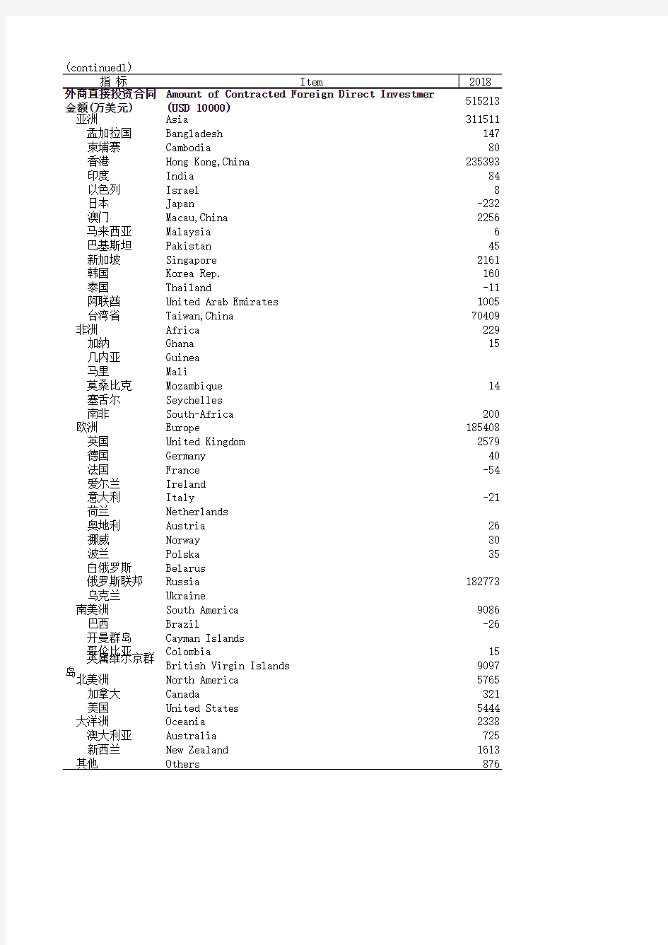 海南社会发展经济数据：11-12 分国别(地区)外商直接投资(2018)