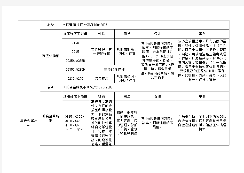 常用金属材料的类型及应用-黑色金属材料的类型及应用