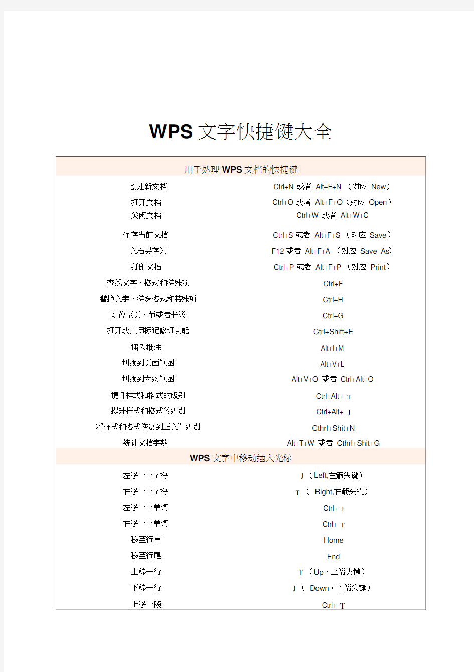 最新WPS文字快捷键大全