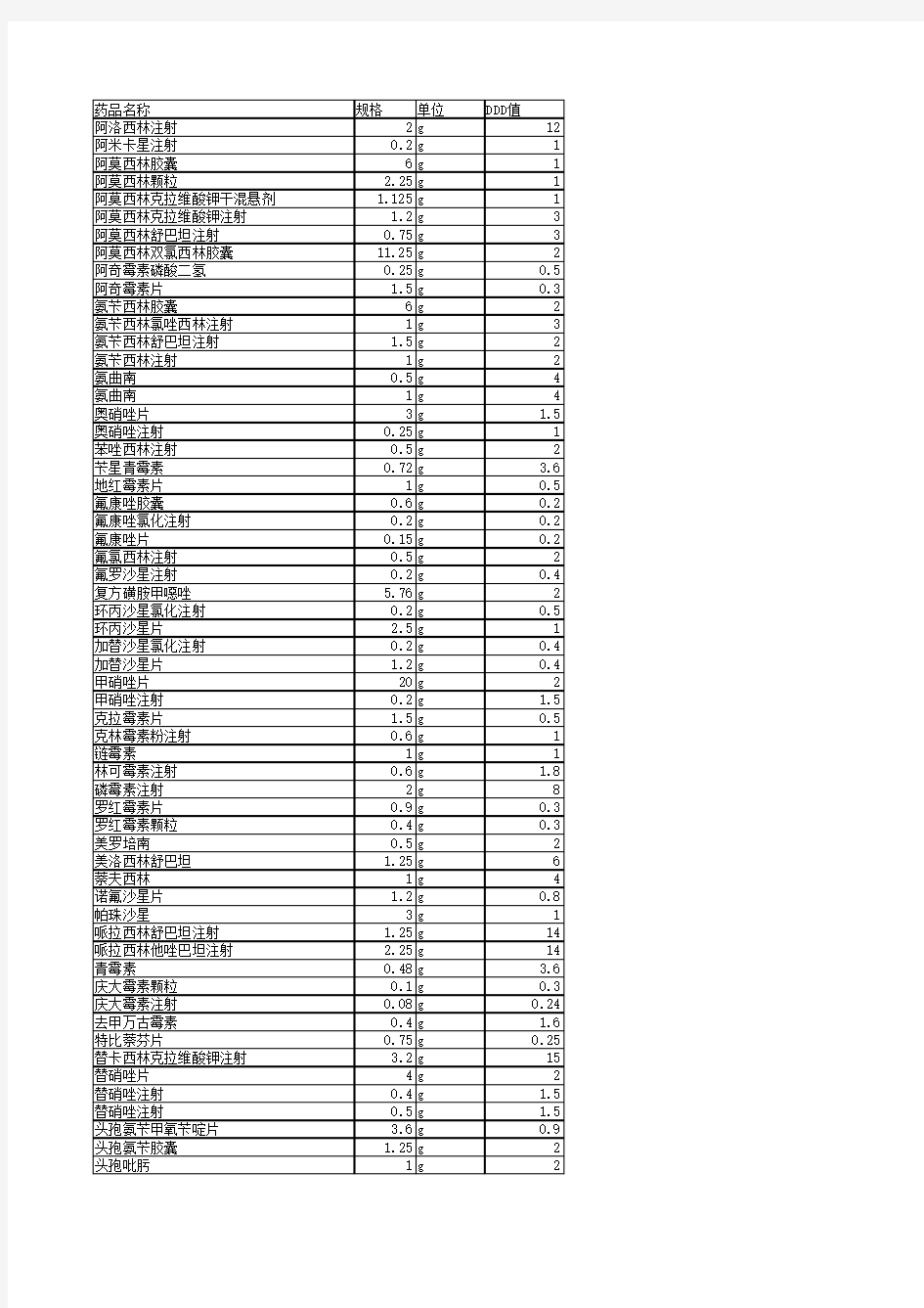 医院常用抗菌药物DDD值表