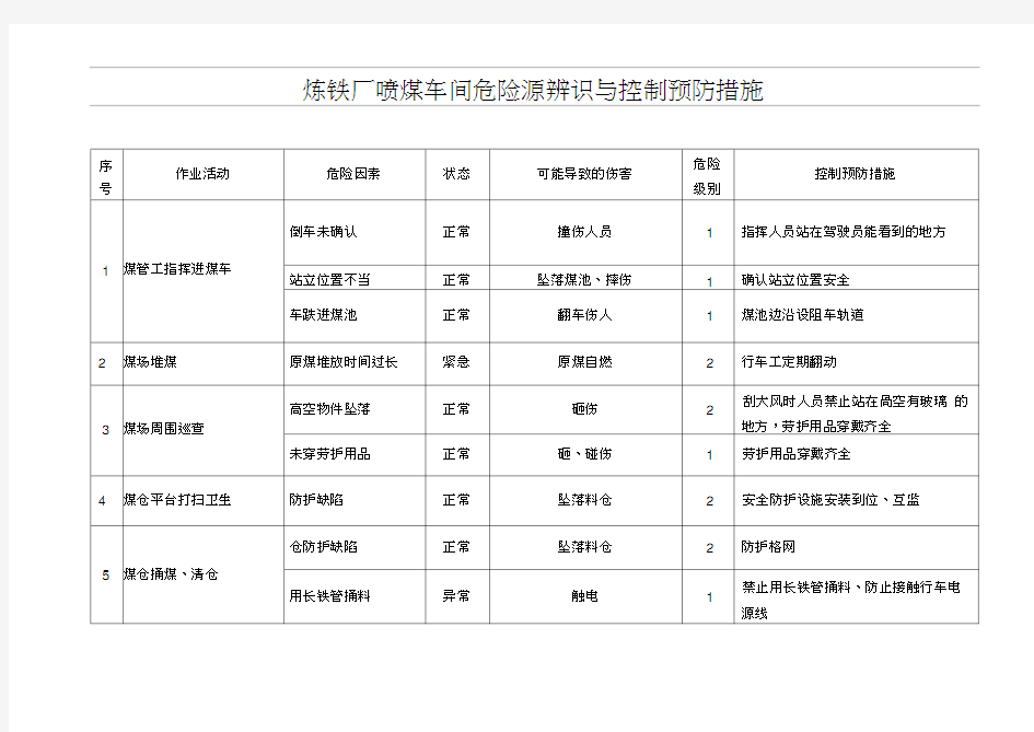 喷煤危险源辨识及预防措施.docx