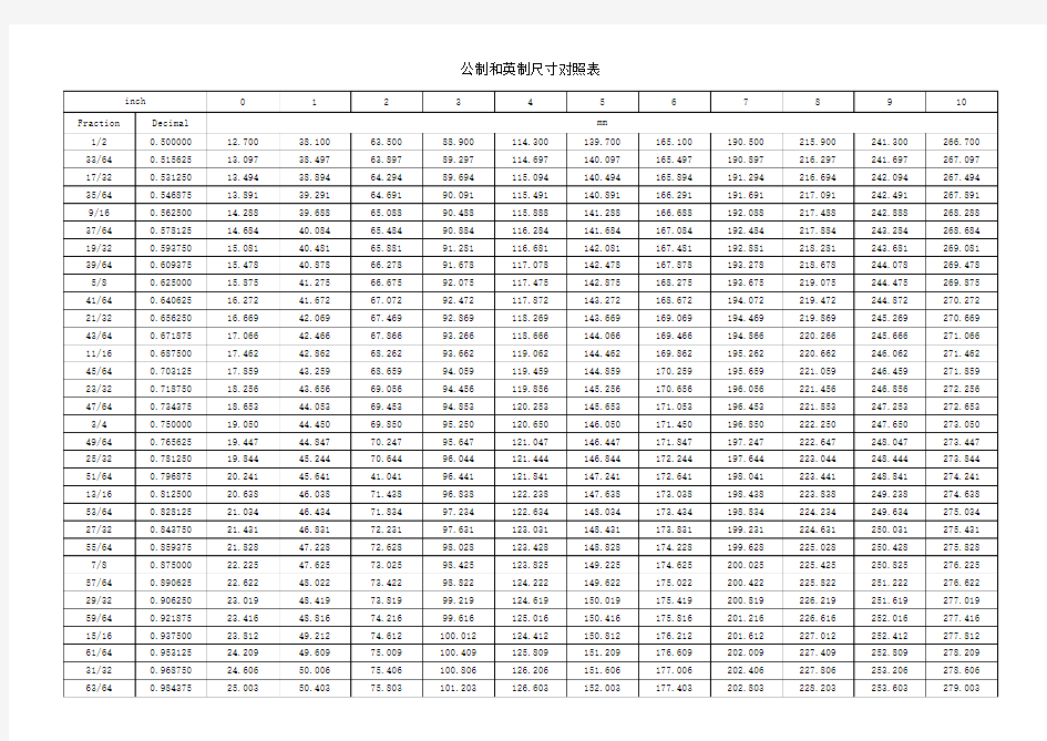 公制和英制尺寸对照表