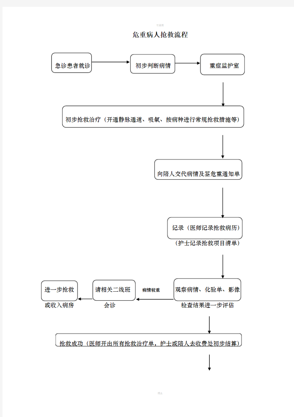 重点病种急诊服务流程与规范二甲复审完整