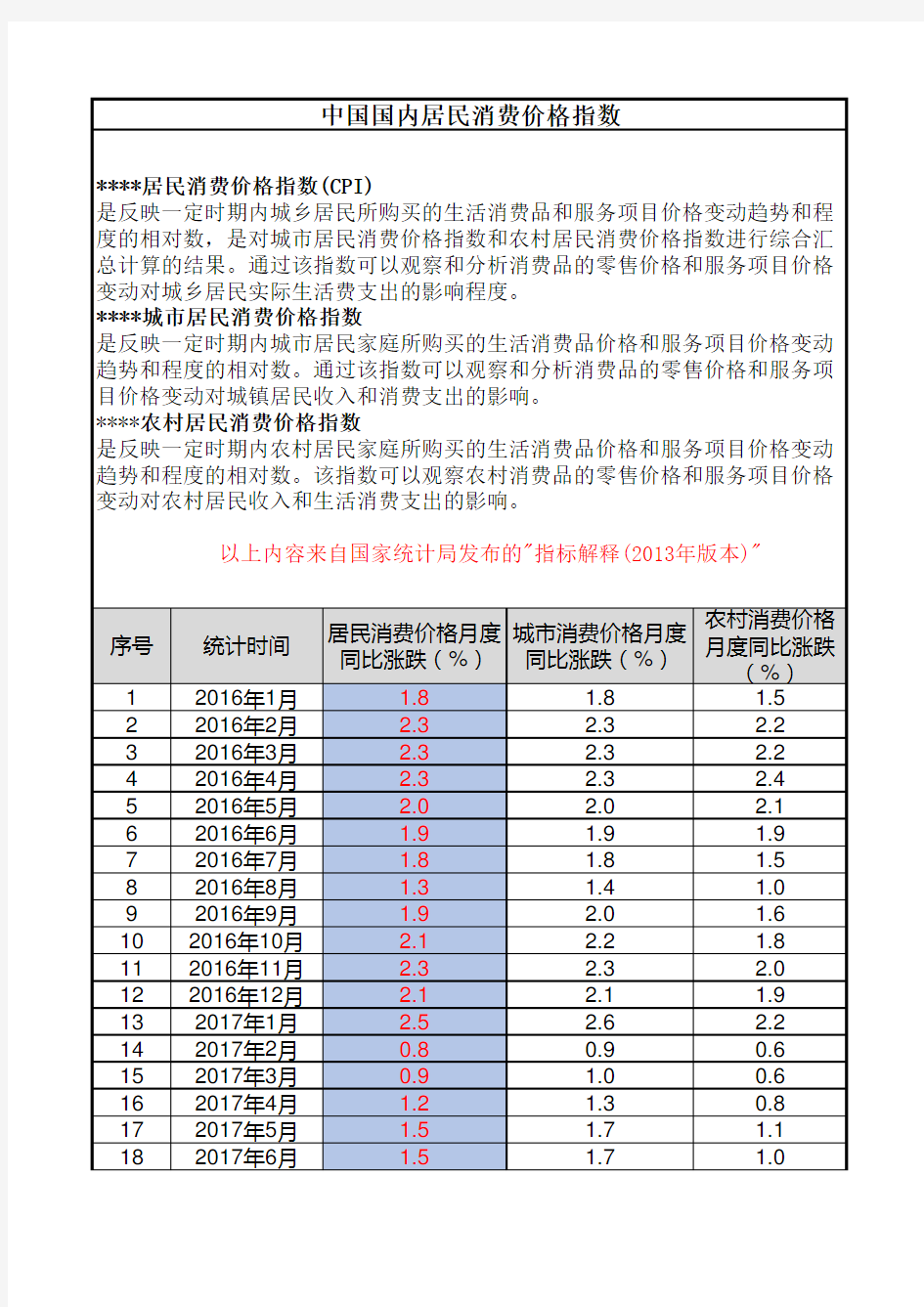 中国国内居民消费价格指数(CPI)--2016年至2020年