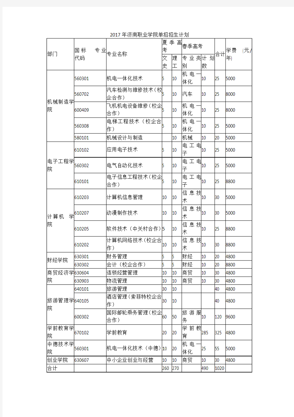 2017年济南职业学院单招招生计划