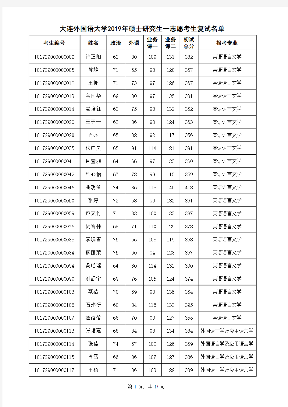 大连外国语大学2019年硕士研究生一志愿考生复试名单