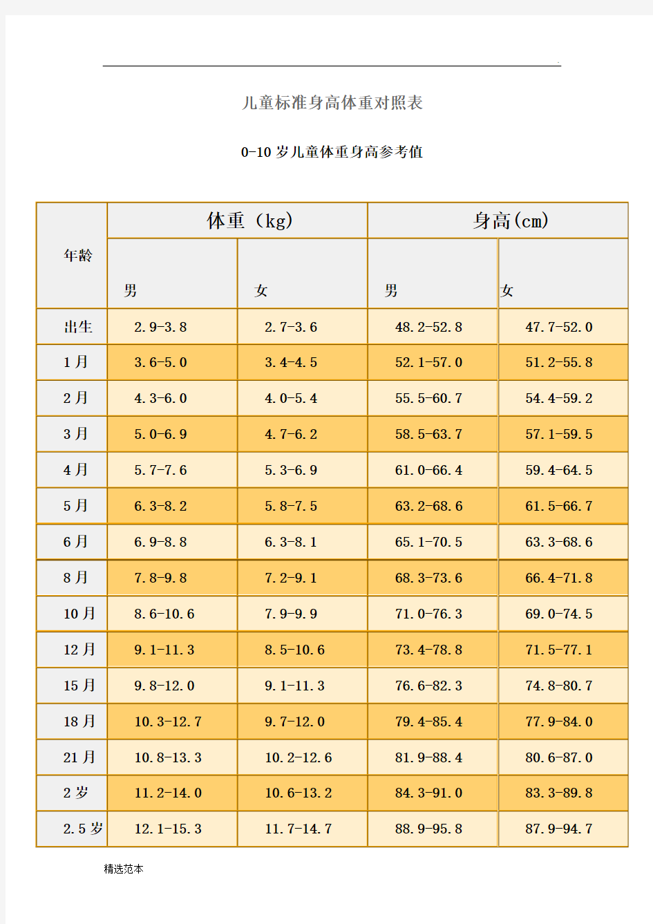 儿童标准身高体重对照表