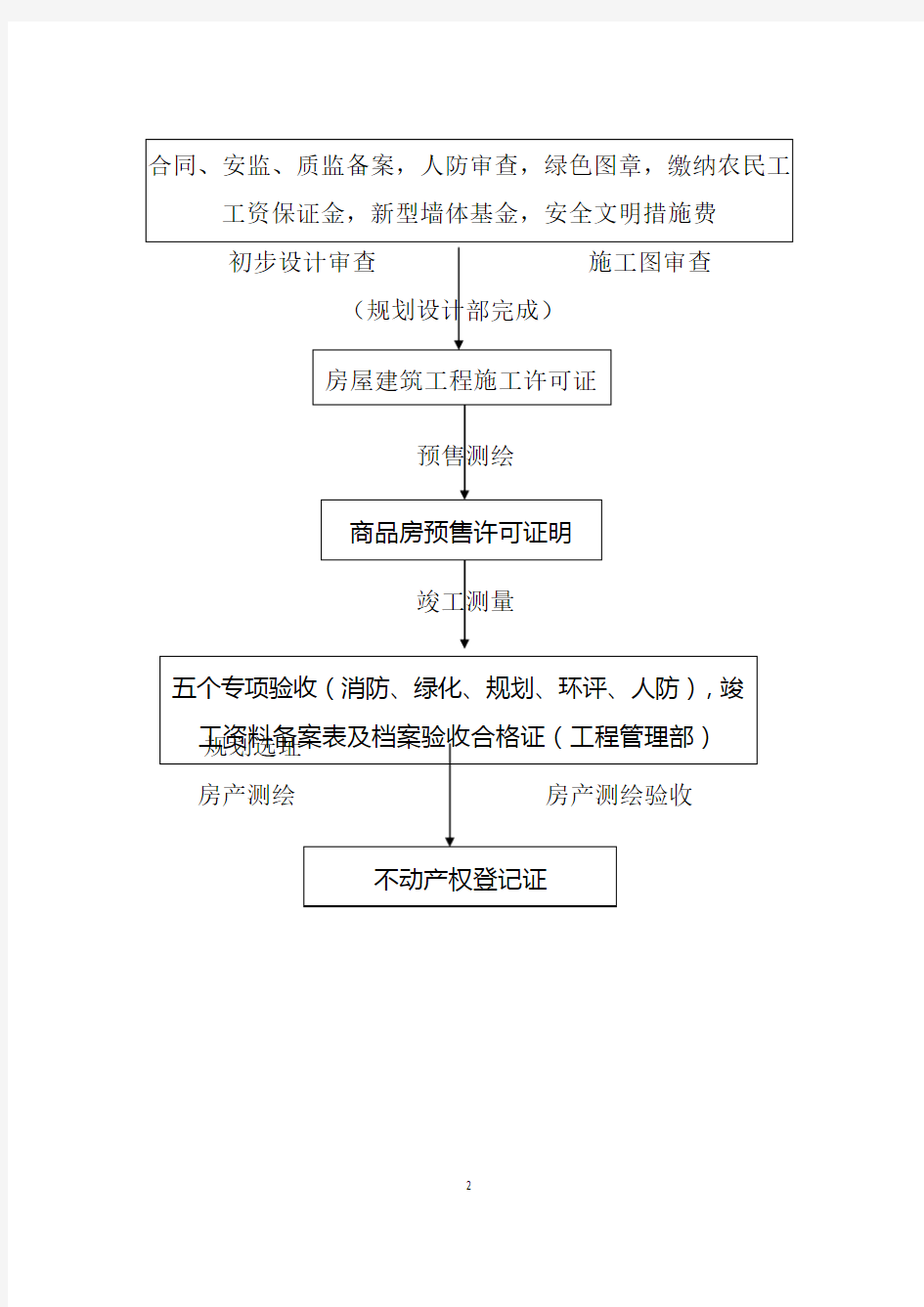 一般房地产开发流程