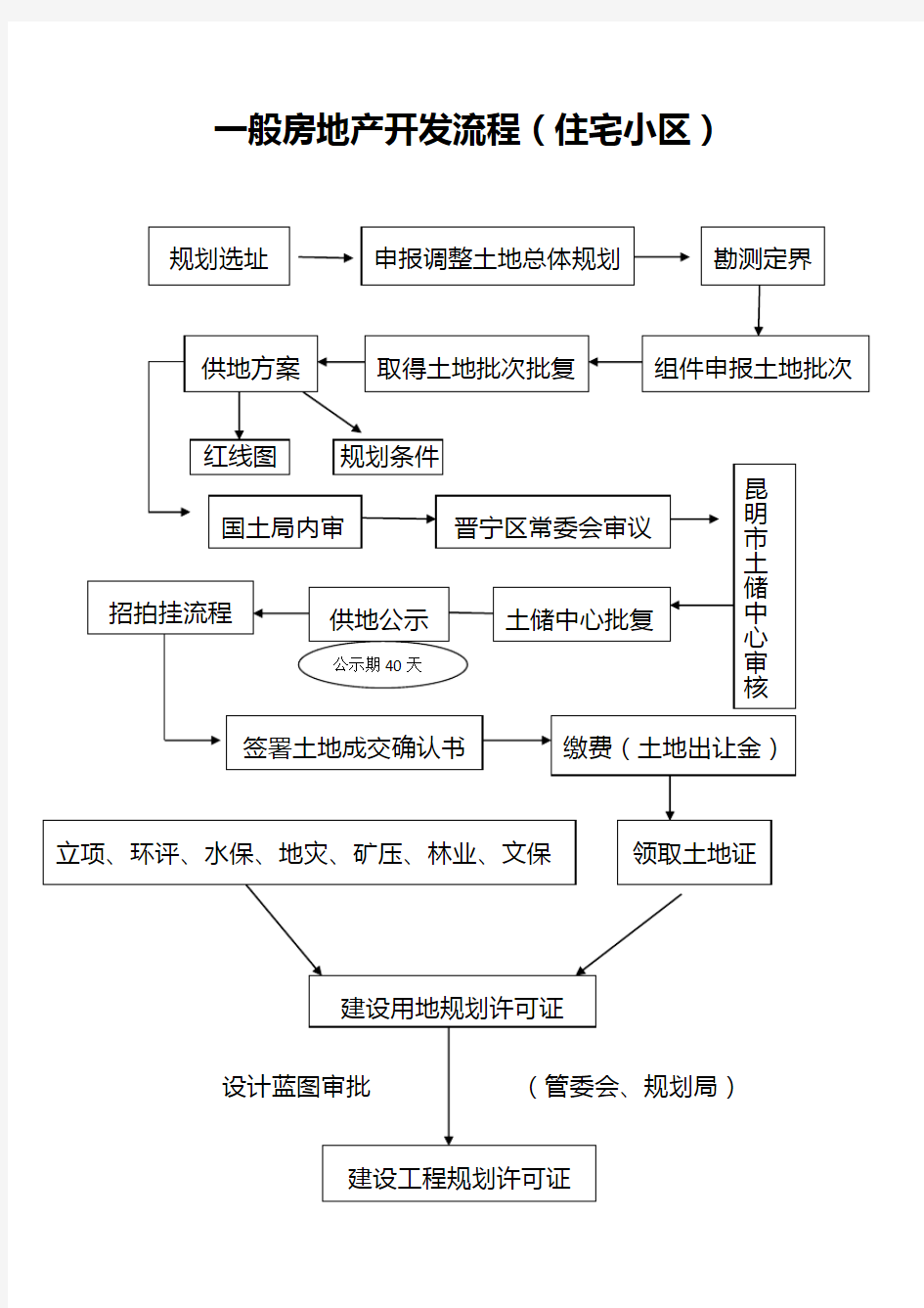 一般房地产开发流程