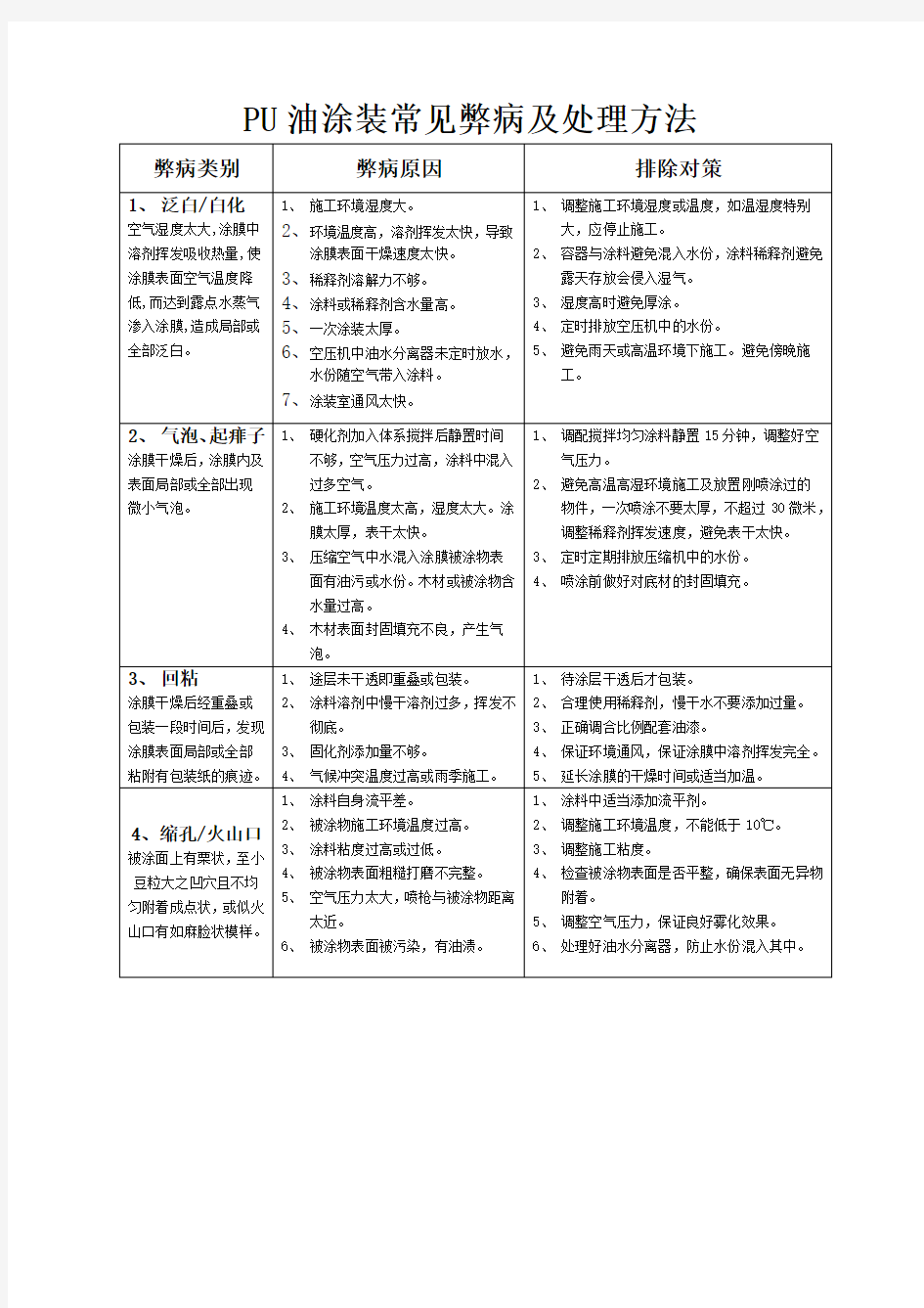 PU油涂装常见弊病及处理方法