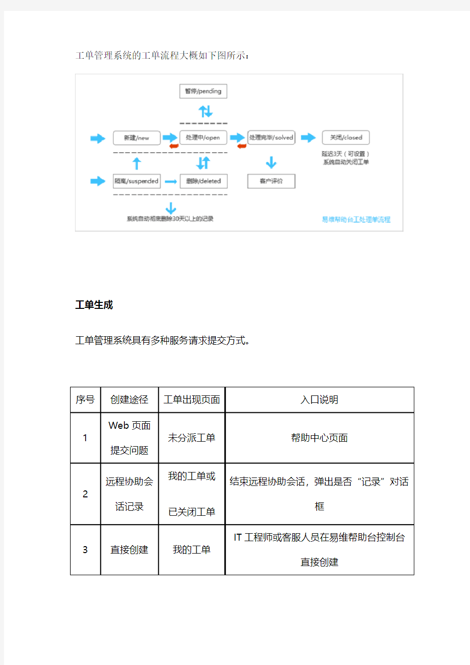 工单管理系统全流程解析