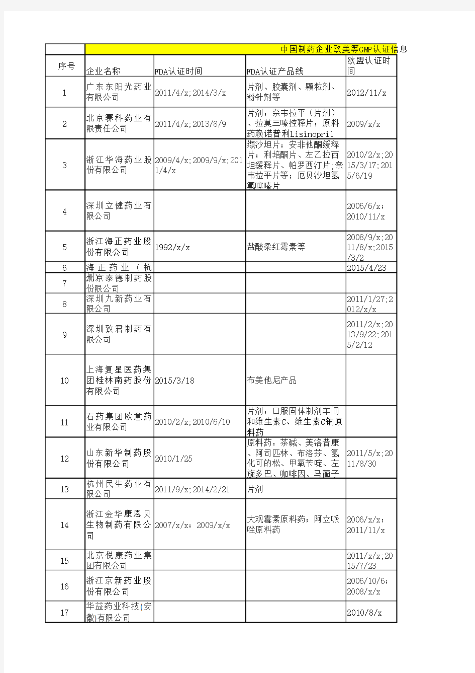 中国制药企业欧美等GMP认证信息