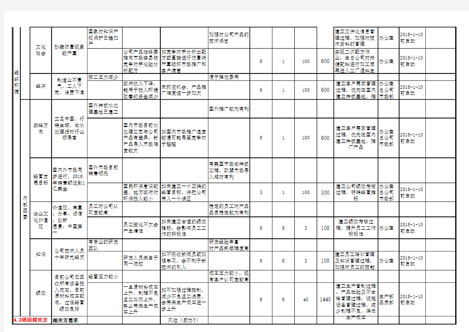 QR-GM-12 风险和机遇及控制措施表(ISO9001-2015 4.1+4.2+6.1)