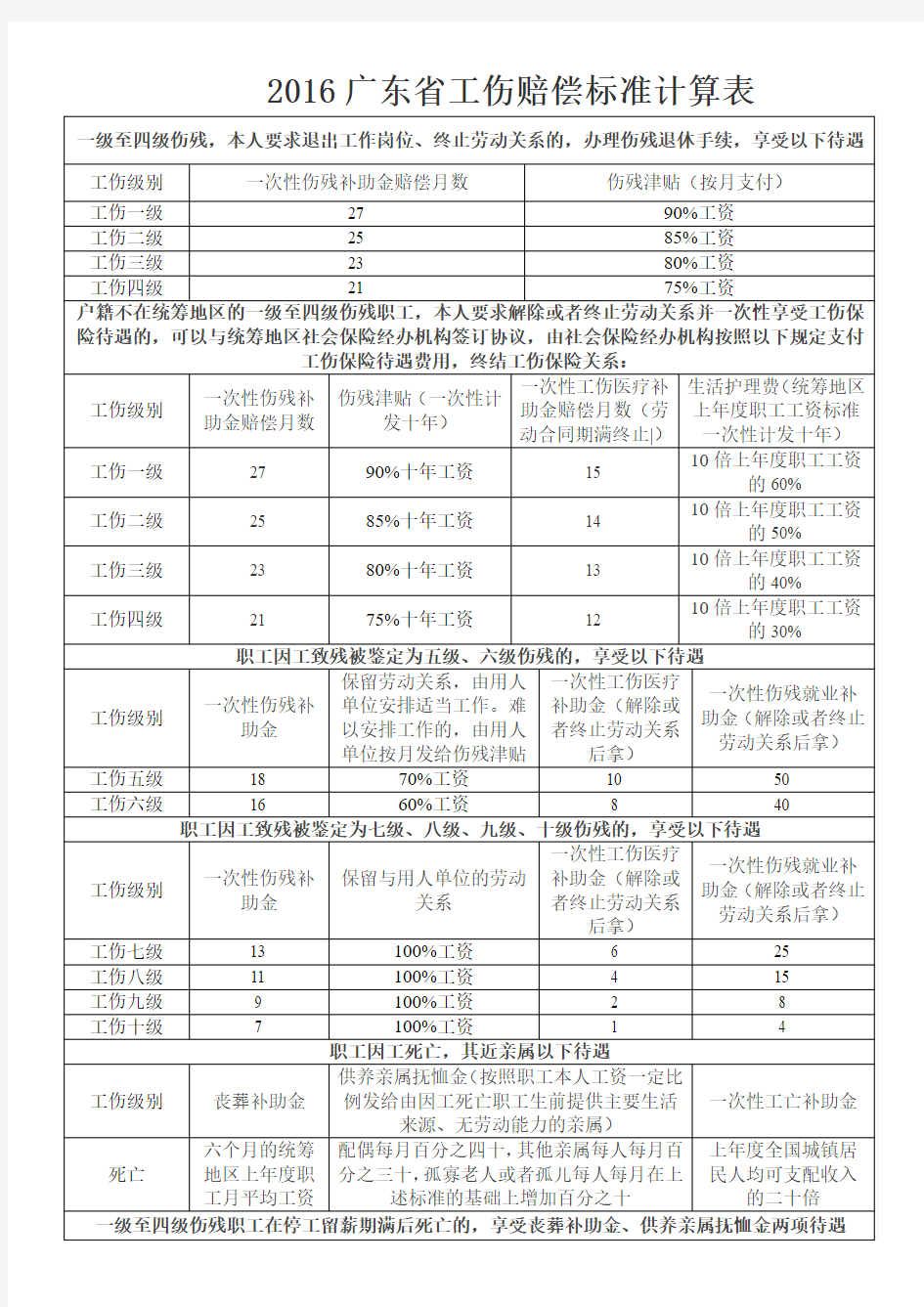 广东省工伤赔偿标准计算表