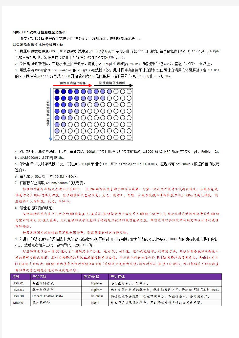 18多克隆抗体制备——抗体效价的检测(ELISA)