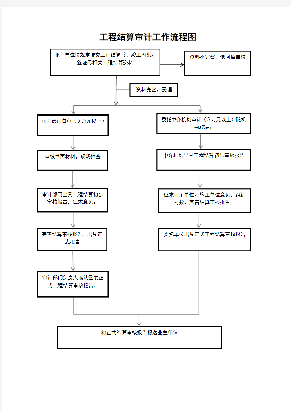 工程结算审计工作流程图