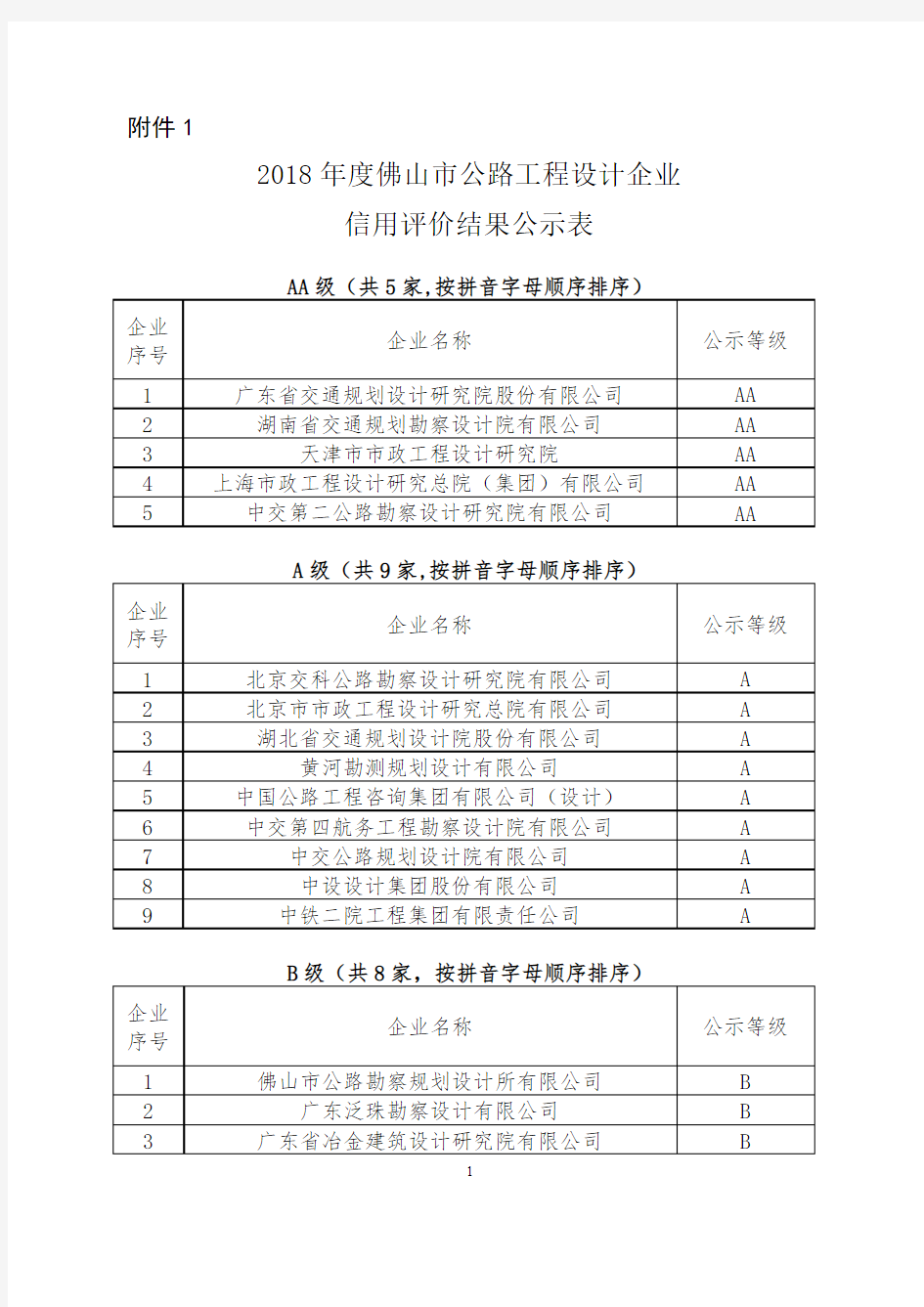 2018年度佛山市公路工程设计企业信用评价结果公示表