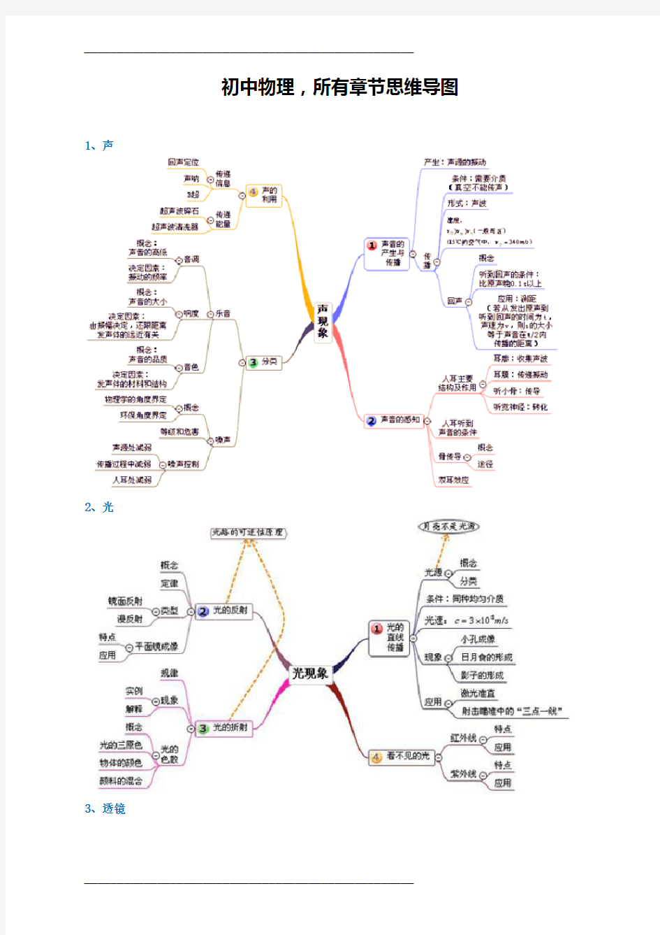 初中物理,所有章节思维导图