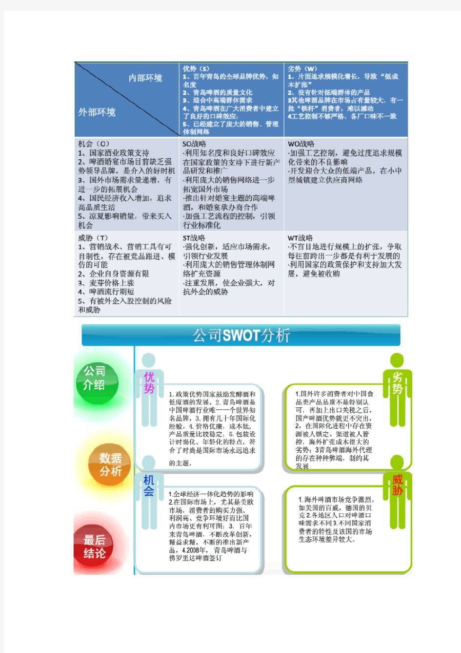 青岛啤酒SWOT分析