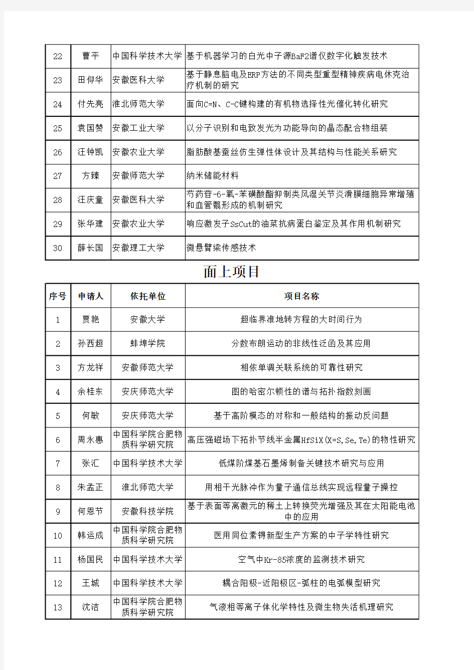 2018年度安徽省自然科学基金拟立项项目名单