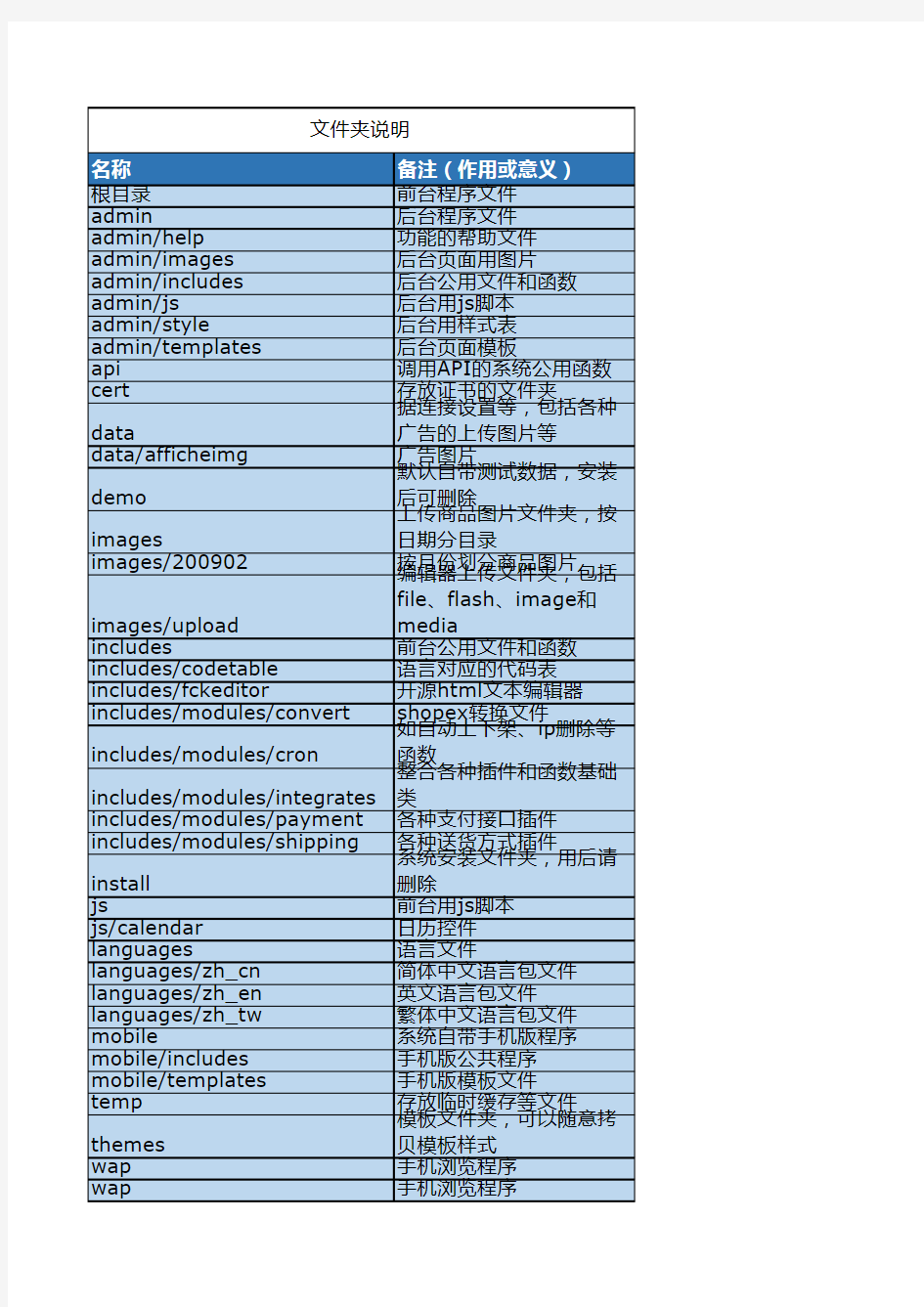 ECSHOP 程序结构说明