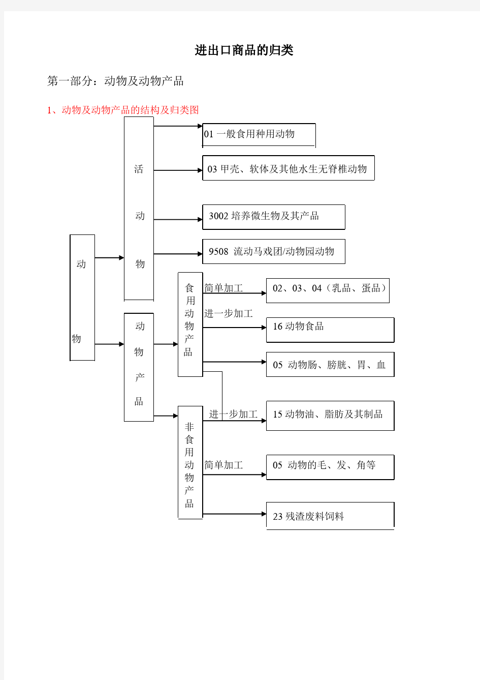 进出口商品的归类