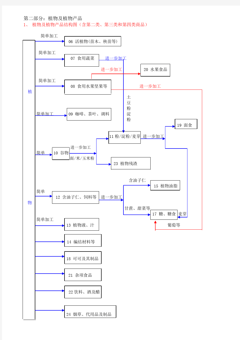 进出口商品的归类