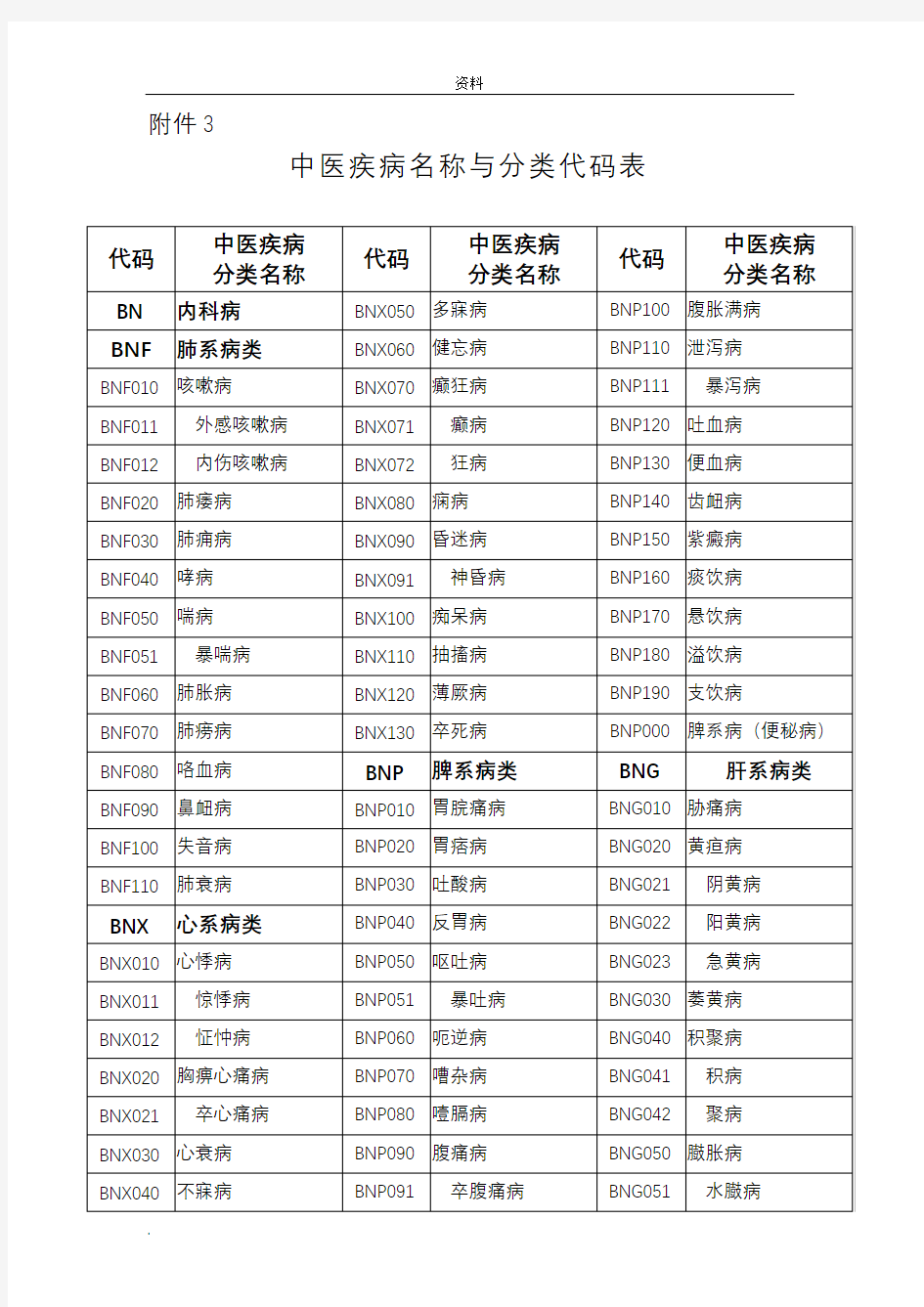 中医疾病名称分类代码表