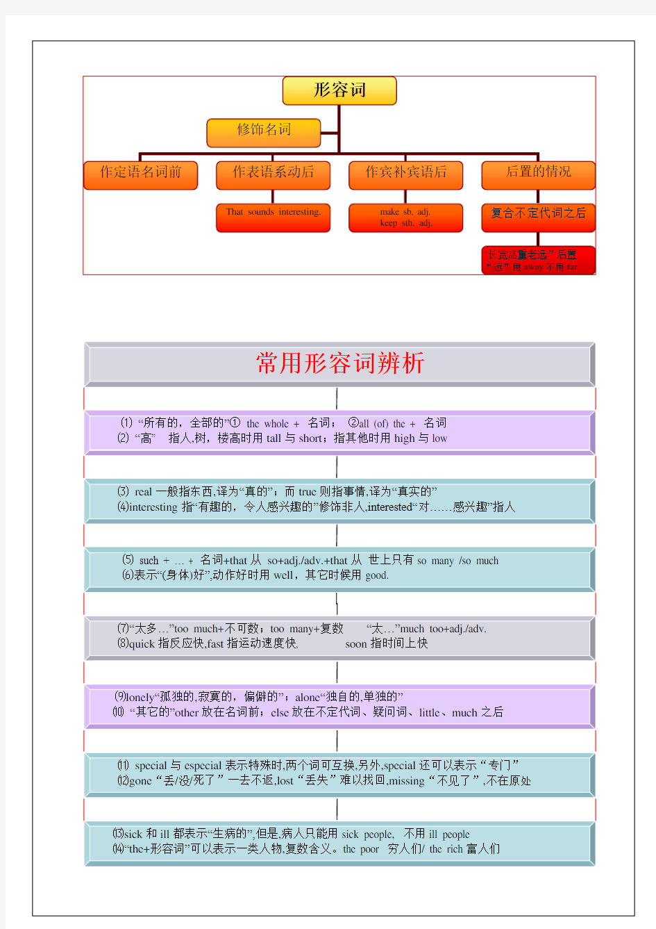 中考英语总复习初中英语语法思维导图