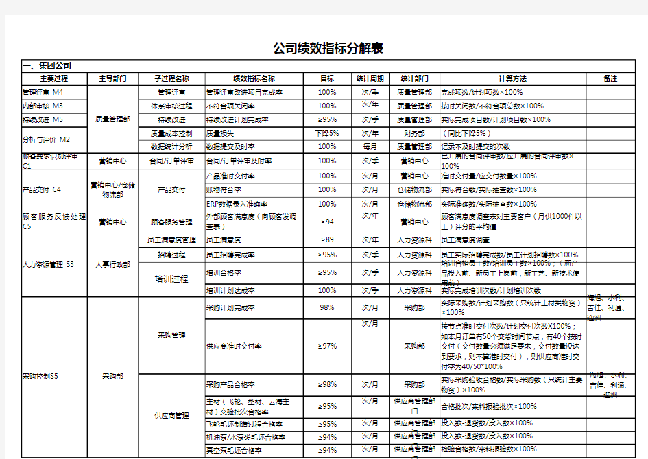 关键指标分解表新