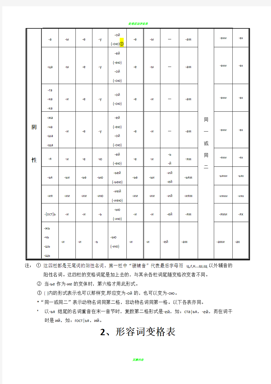 俄语名词、形容词、代词、动词等变格表