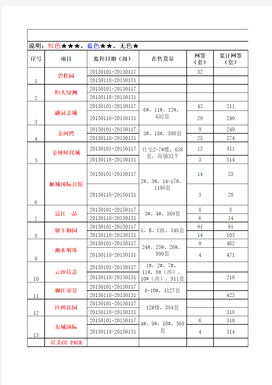 2015年房地产市场项目动态