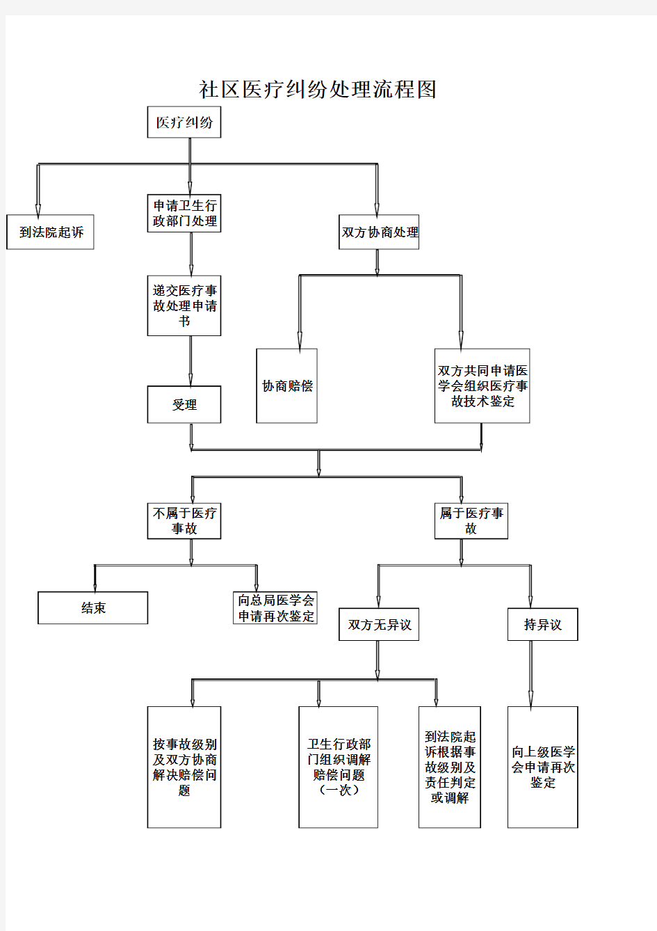 医疗纠纷处理流程图分析