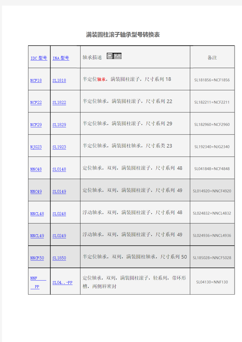 满装圆柱滚子轴承型号转换表