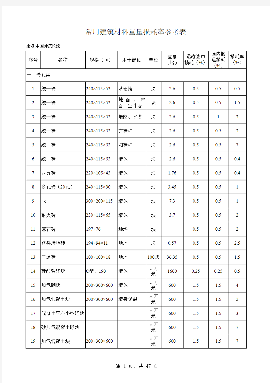 常用建筑材料重量损耗率参考表及材料损耗率表(1)