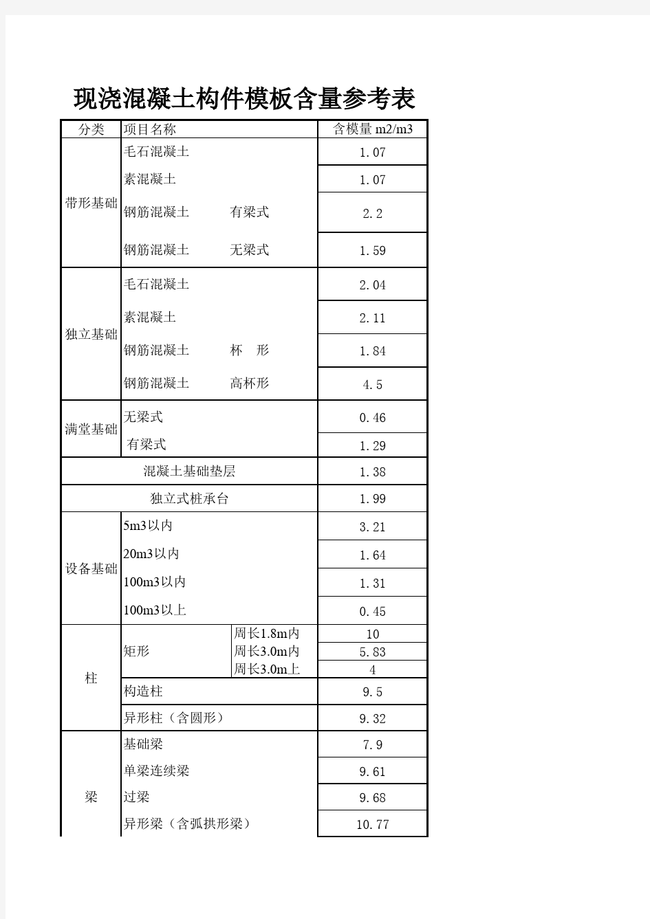 98定额模板含量参考表