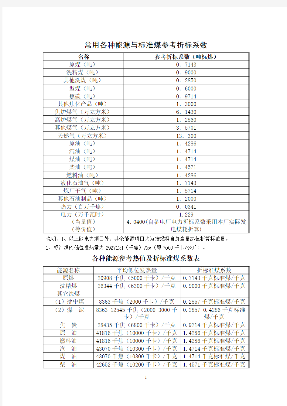 常用各种能源与标准煤的参考折标系数一览