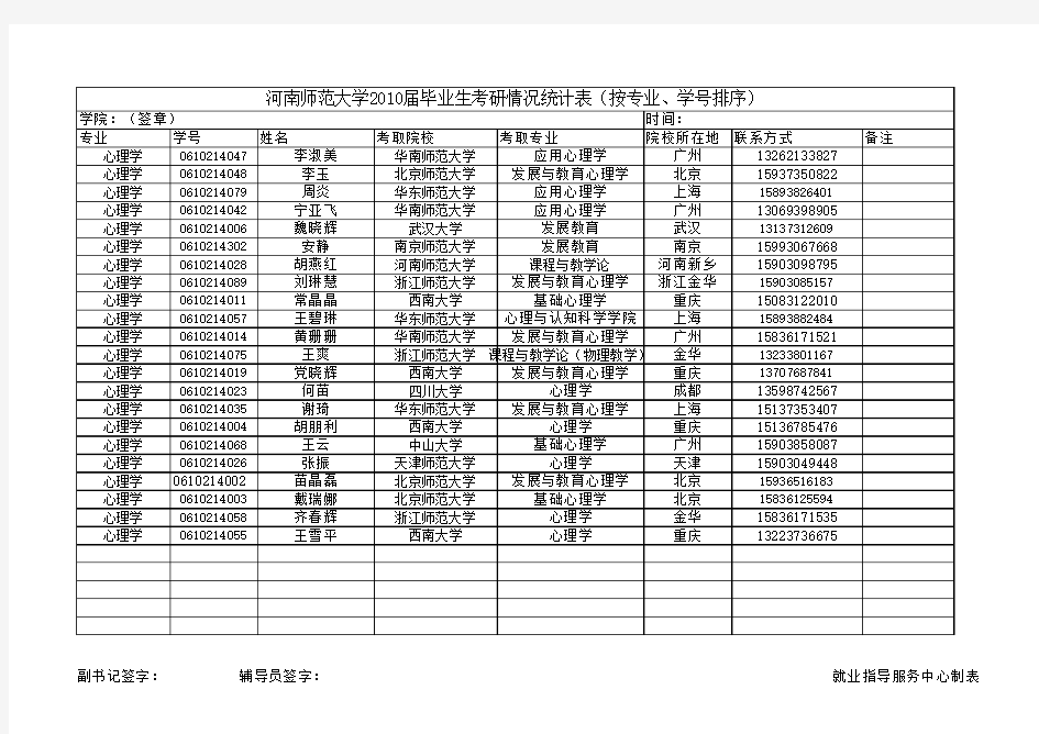 22人 河南师范大学2010届毕业生考研情况统计