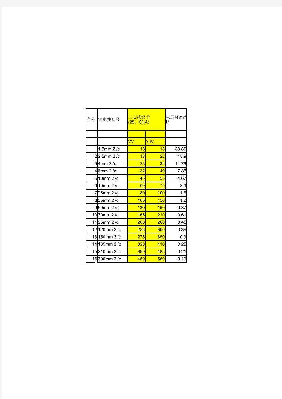 电力电缆载流量表(VV及YJV电缆)