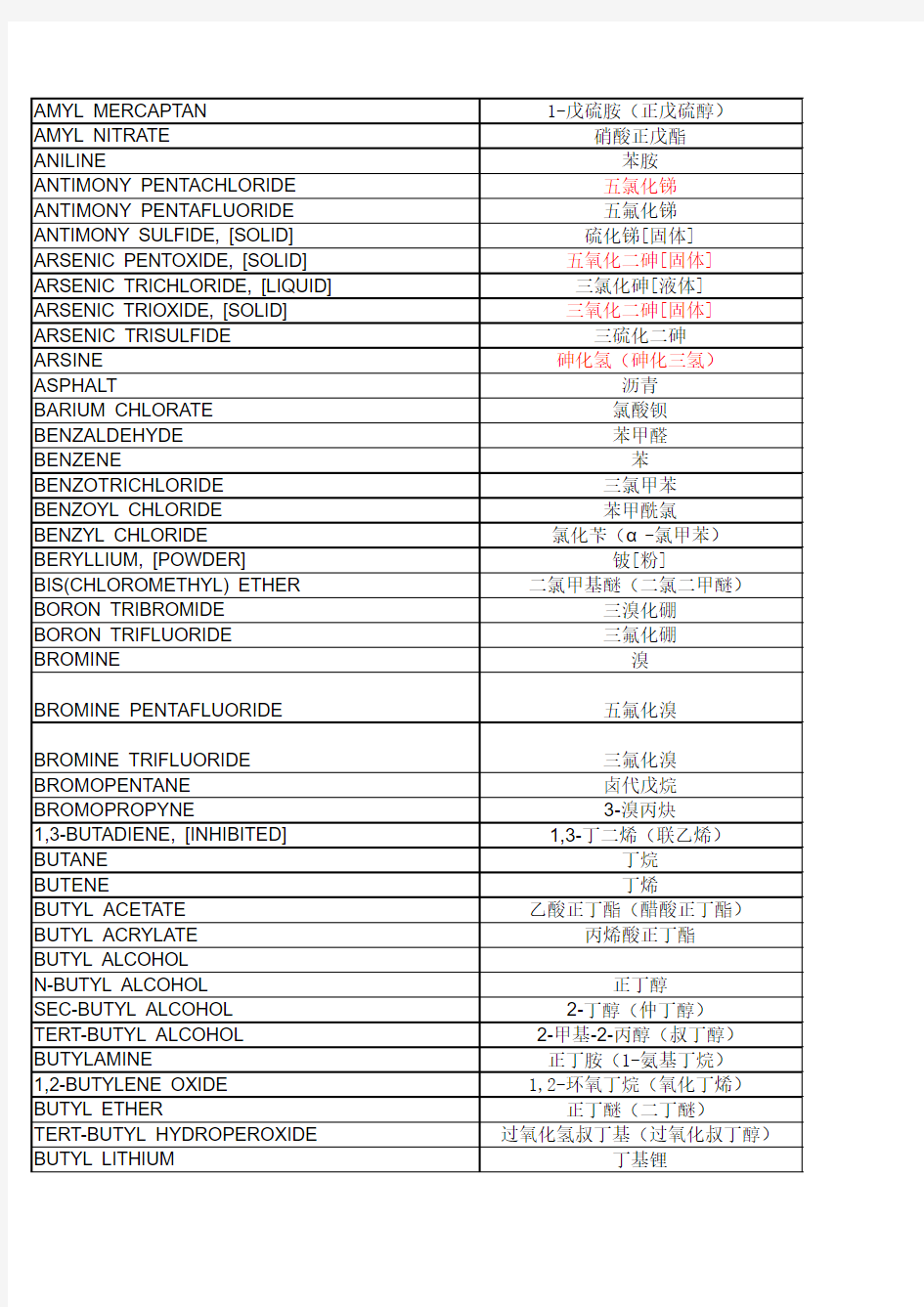 常见化学品的NFPA704数据(中文翻译)