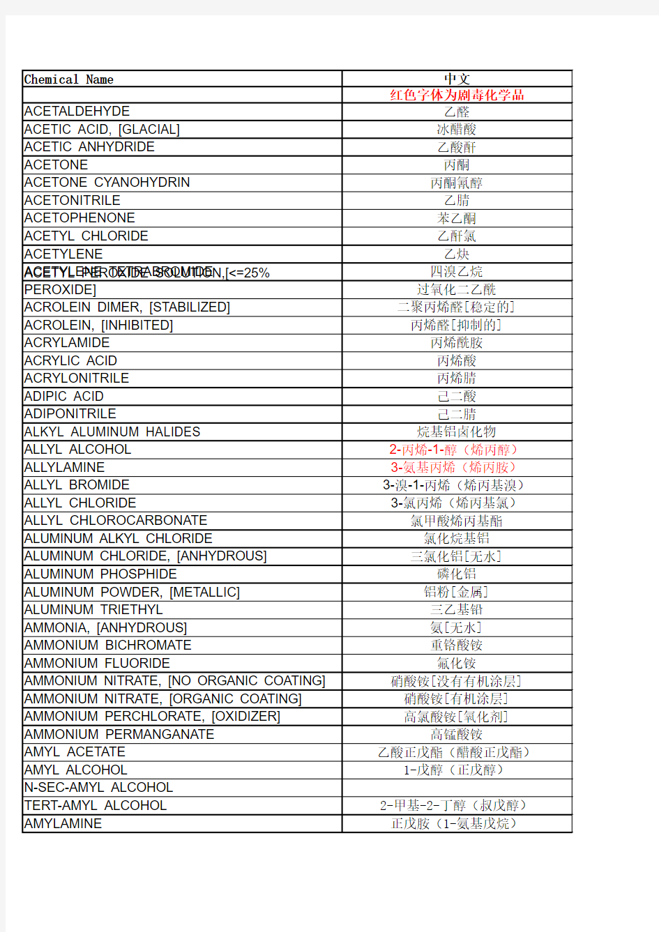 常见化学品的NFPA704数据(中文翻译)