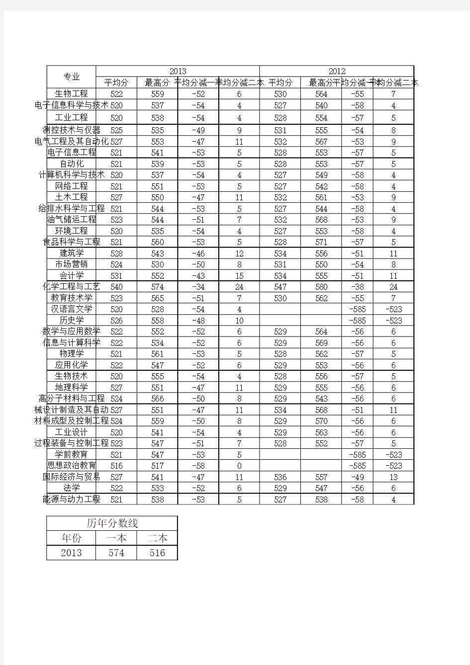 广东石油化工学院历年专业录取分数