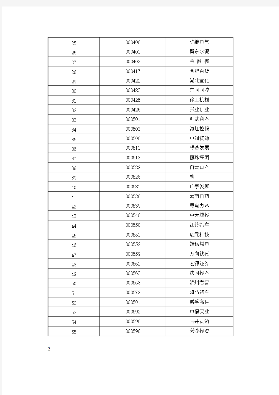 深交所融资融券标的股票名单