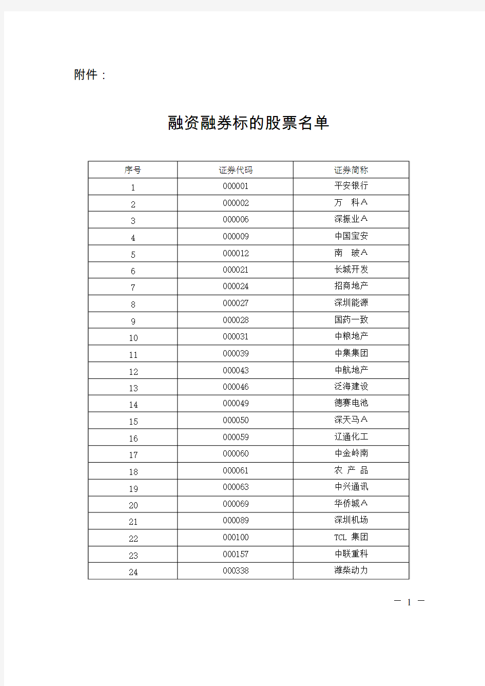 深交所融资融券标的股票名单