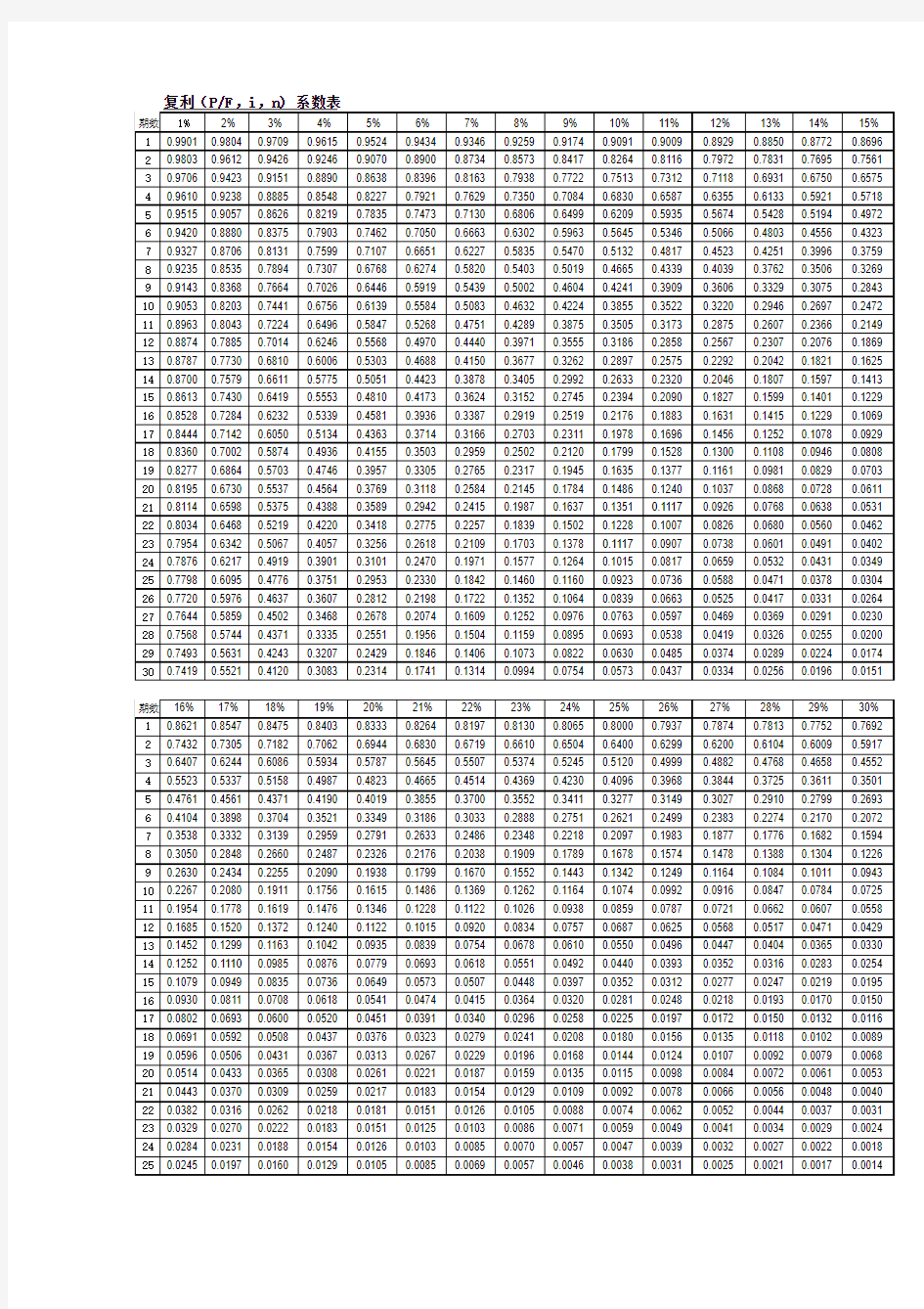 复利终值年金现值系数表(25%-25%)